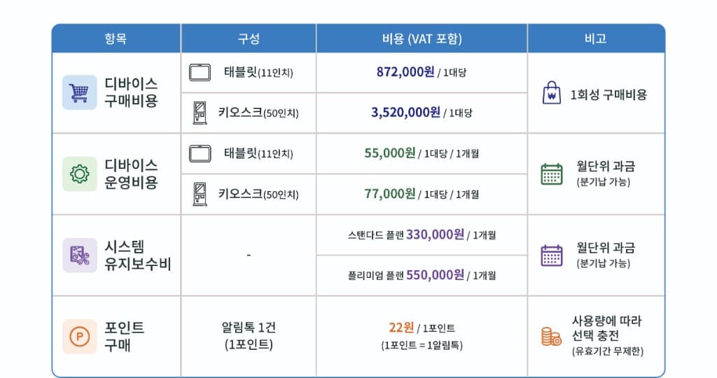 디바이스 구매비용, 디바이스 운영비용, 시스템 유지보수비, 알림톡 포인트 구매 단가 상세 비용표
